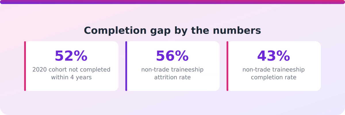 Bar-style stats showing 52% non-completion within four years and 56% non-trade traineeship attrition, only 43% completing
