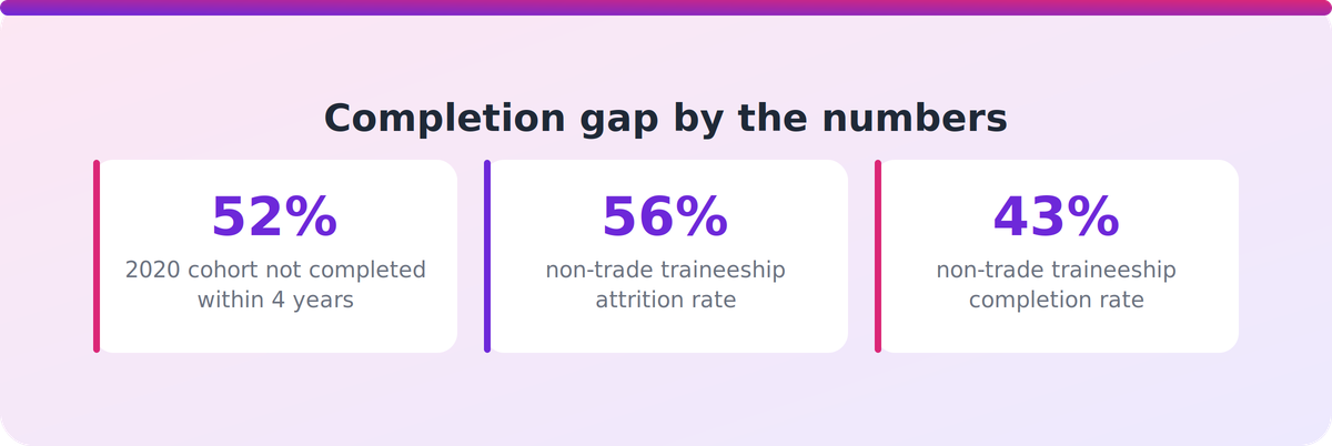 Bar-style stats showing 52% non-completion within four years and 56% non-trade traineeship attrition, only 43% completing