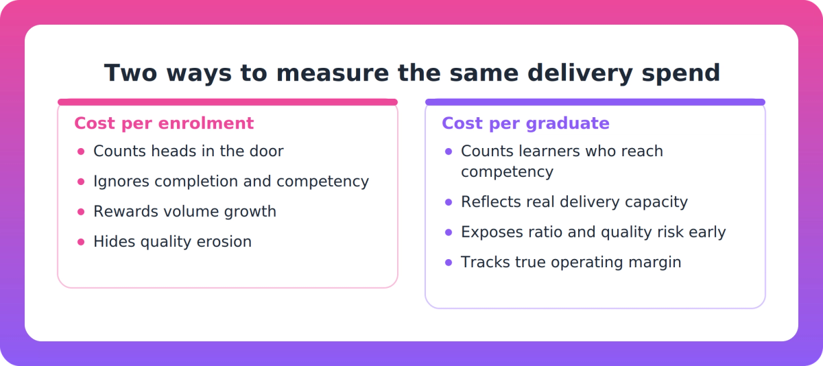 Comparison chart contrasting cost per enrolment metrics with cost per graduate metrics for training providers