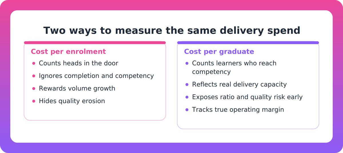 Comparison chart contrasting cost per enrolment metrics with cost per graduate metrics for training providers