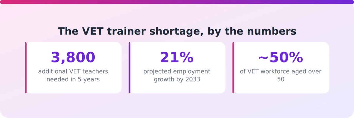 Three statistics on Australia's VET trainer shortage and workforce age profile from Jobs and Skills Australia