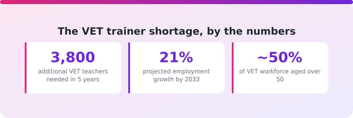 Three statistics on Australia's VET trainer shortage and workforce age profile from Jobs and Skills Australia