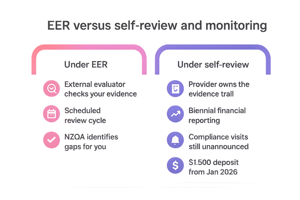 Comparison of NZQA's old External Evaluation and Review model against the new self-review and monitoring approach