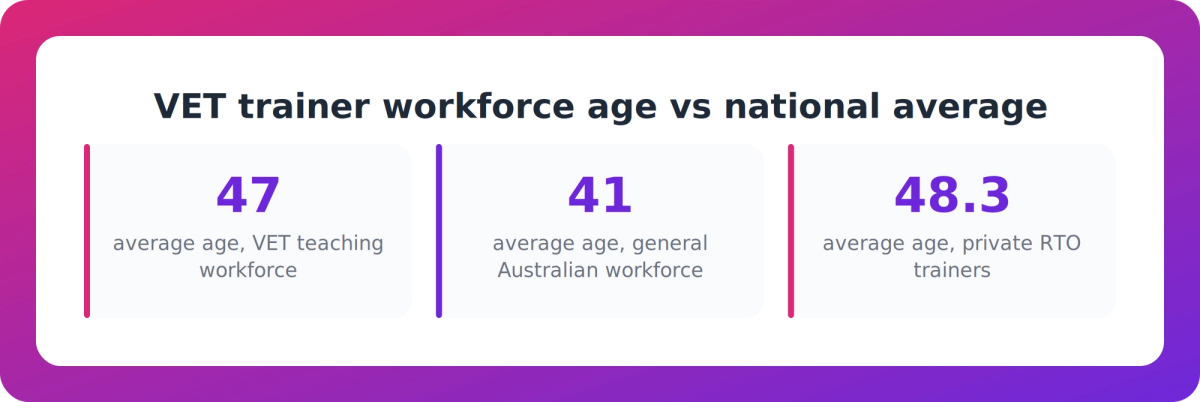 Bar comparison showing the VET trainer workforce is older on average than the general Australian workforce