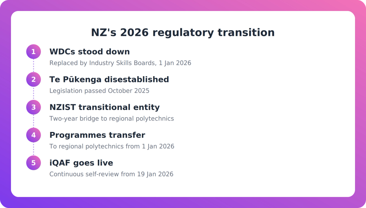 Flow diagram of NZ's 2026 vocational transition from WDCs and Te Pūkenga through NZIST to regional polytechnics and iQAF