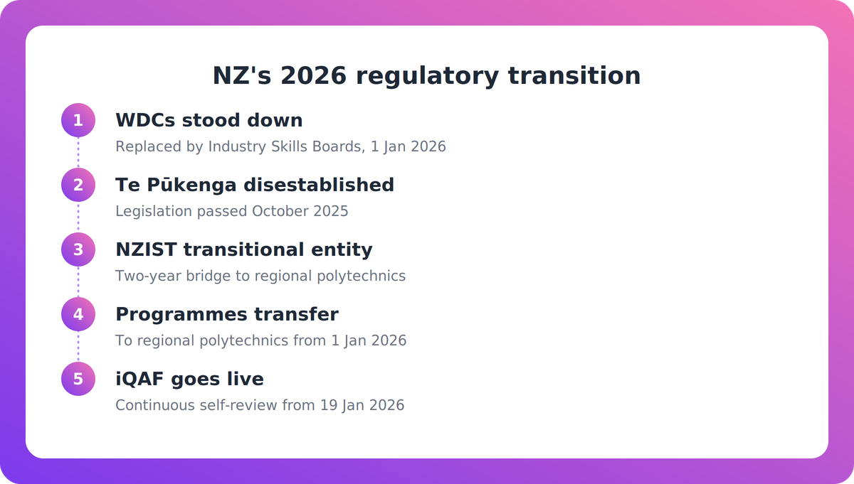 Flow diagram of NZ's 2026 vocational transition from WDCs and Te Pūkenga through NZIST to regional polytechnics and iQAF