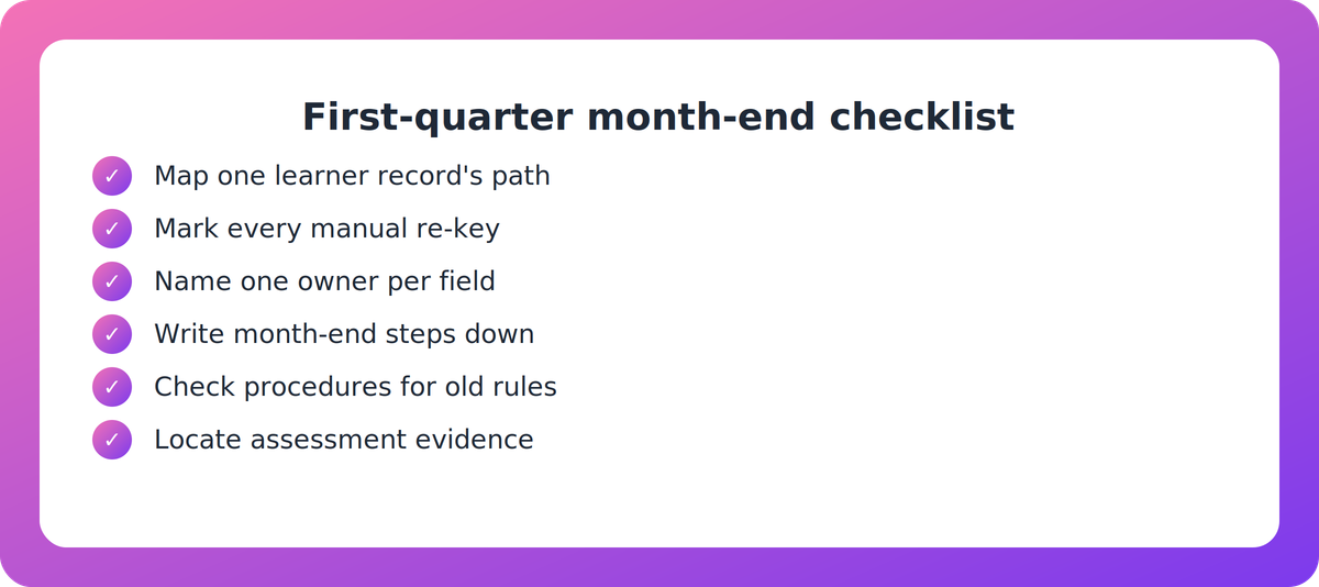 Checklist of six steps a COO can take to map learner data flow and document month-end processes
