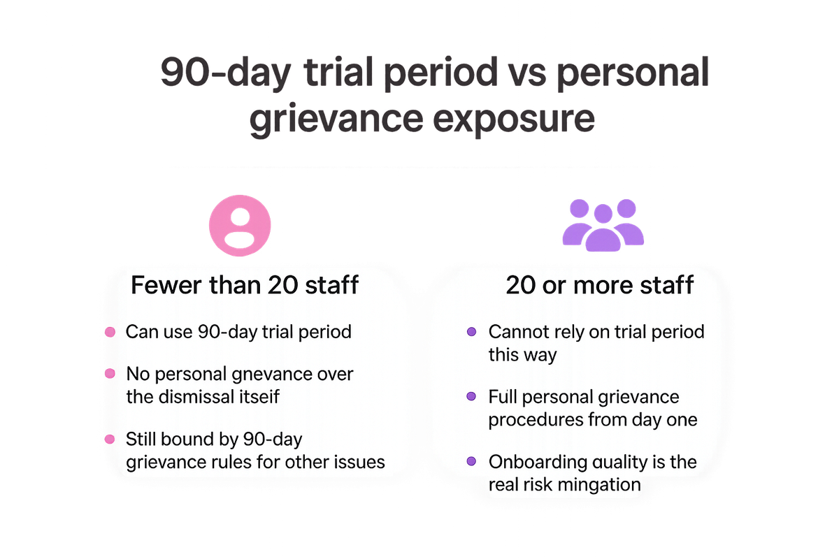 Comparison of employer obligations under the 90-day trial period by business headcount in New Zealand