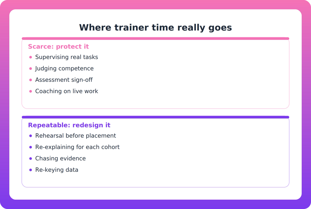 Comparison of scarce trainer time such as supervision and sign-off against repeatable work that can be redesigned