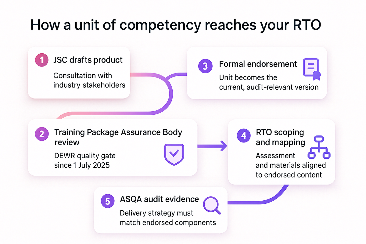 Flow diagram showing a unit of competency's path from JSC drafting through DEWR assurance review to RTO mapping and ASQA audit