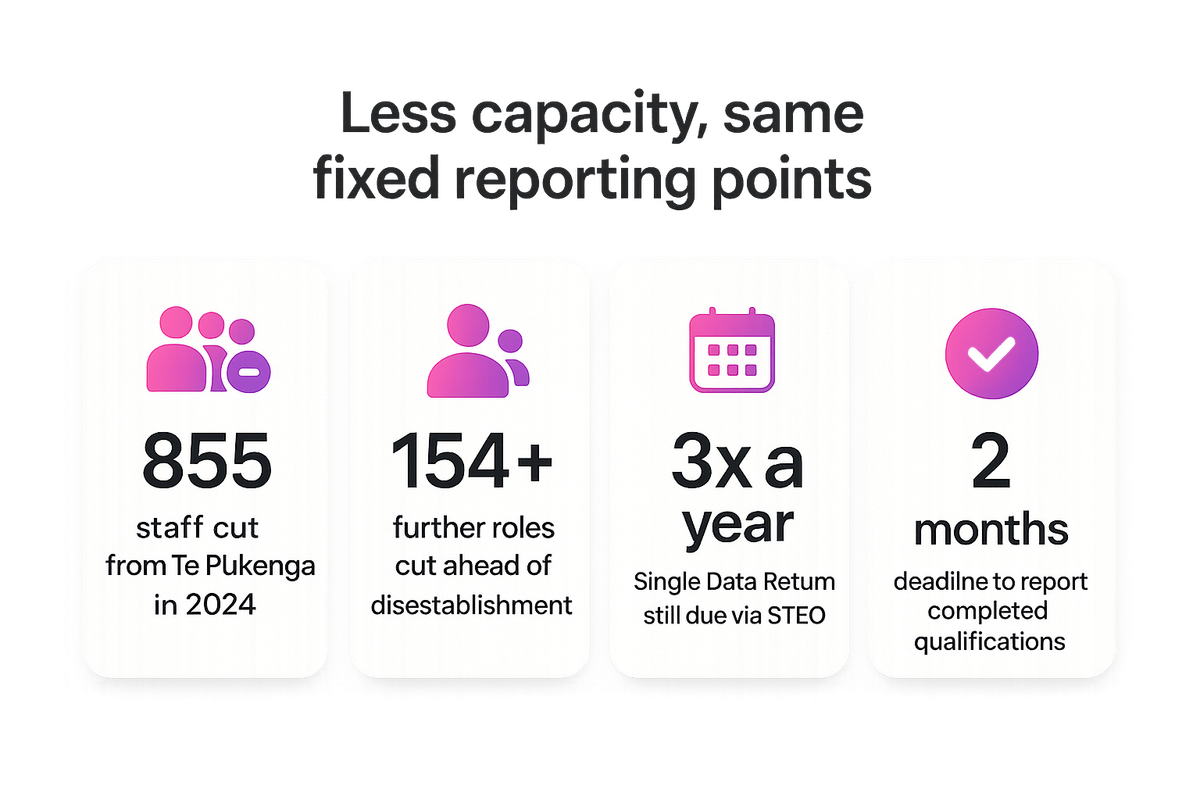 Chart showing 855 staff cut in 2024, 154+ further roles cut, and unchanged three-times-a-year reporting deadlines