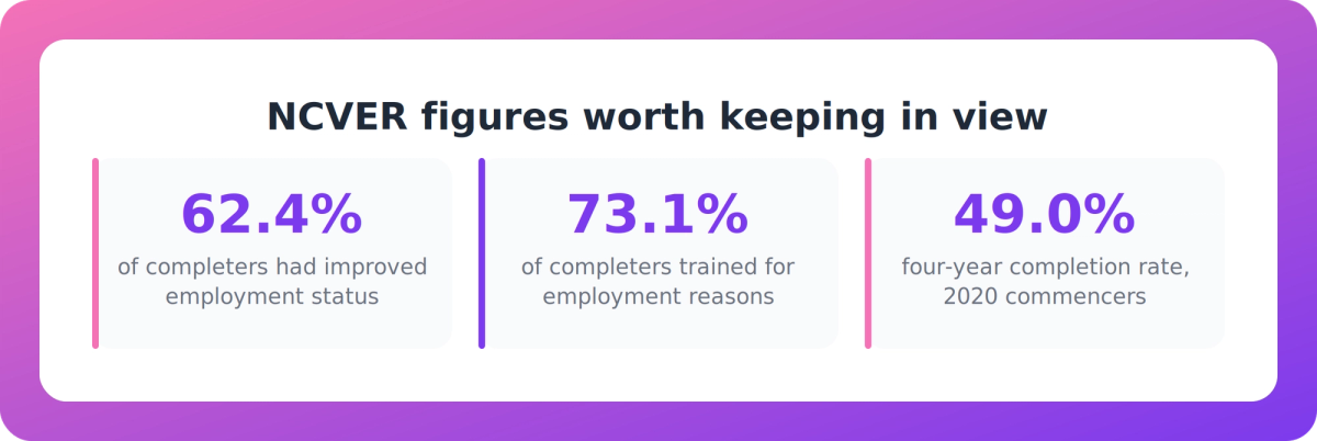 Key NCVER 2025 figures on completer employment status, employment-related training reasons and four-year completion rate