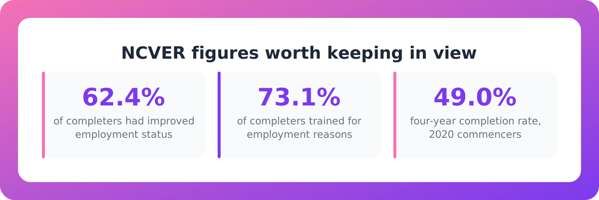 Key NCVER 2025 figures on completer employment status, employment-related training reasons and four-year completion rate