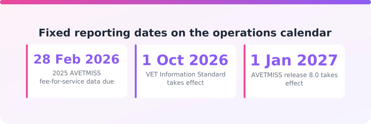 Timeline of three fixed AVETMISS and VET Information Standard reporting deadlines RTO operations teams must meet