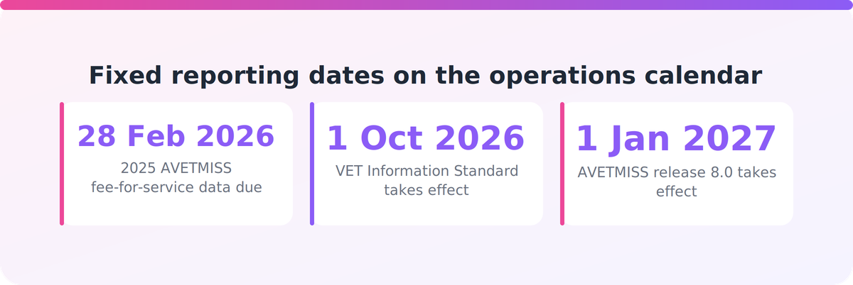 Timeline of three fixed AVETMISS and VET Information Standard reporting deadlines RTO operations teams must meet