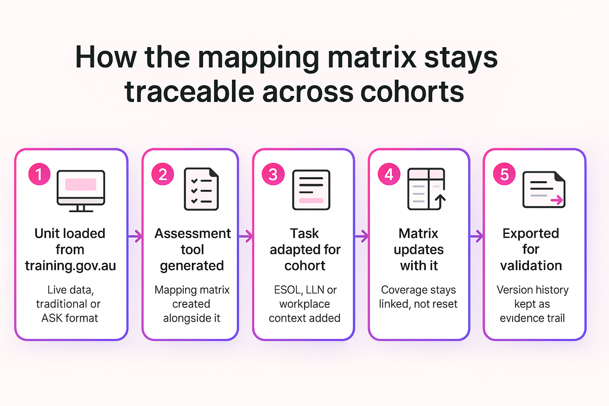 Flow diagram showing how adapting a task for ESOL, LLN or workplace cohorts updates the mapping matrix instead of resetting it