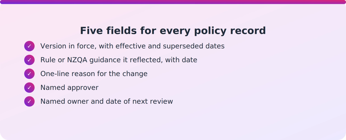 Checklist of five fields a policy version record should hold: version, source alignment, reason, approver and next review owner