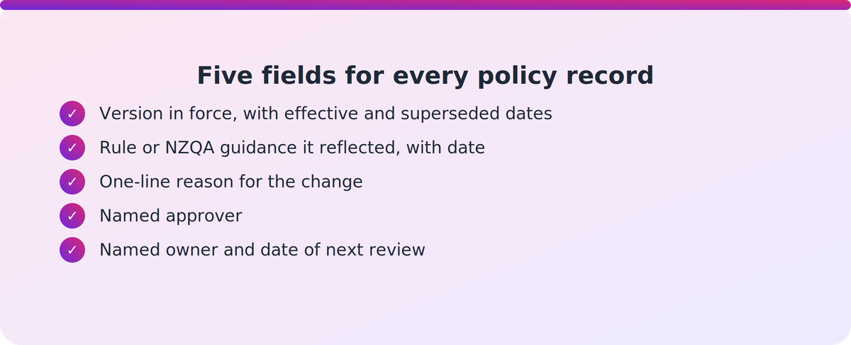 Checklist of five fields a policy version record should hold: version, source alignment, reason, approver and next review owner
