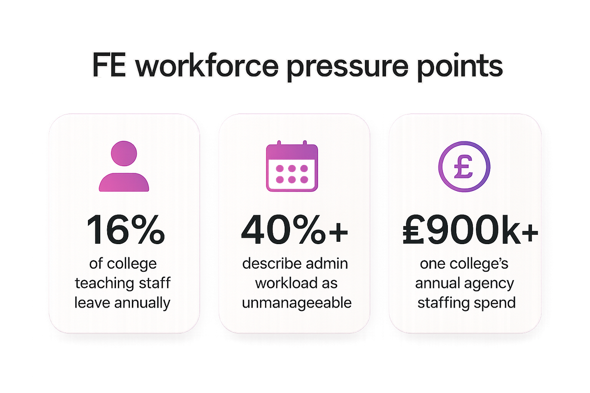 Bar-style stats showing FE staff turnover rate, unmanageable workload share, and one college's annual agency staffing spend