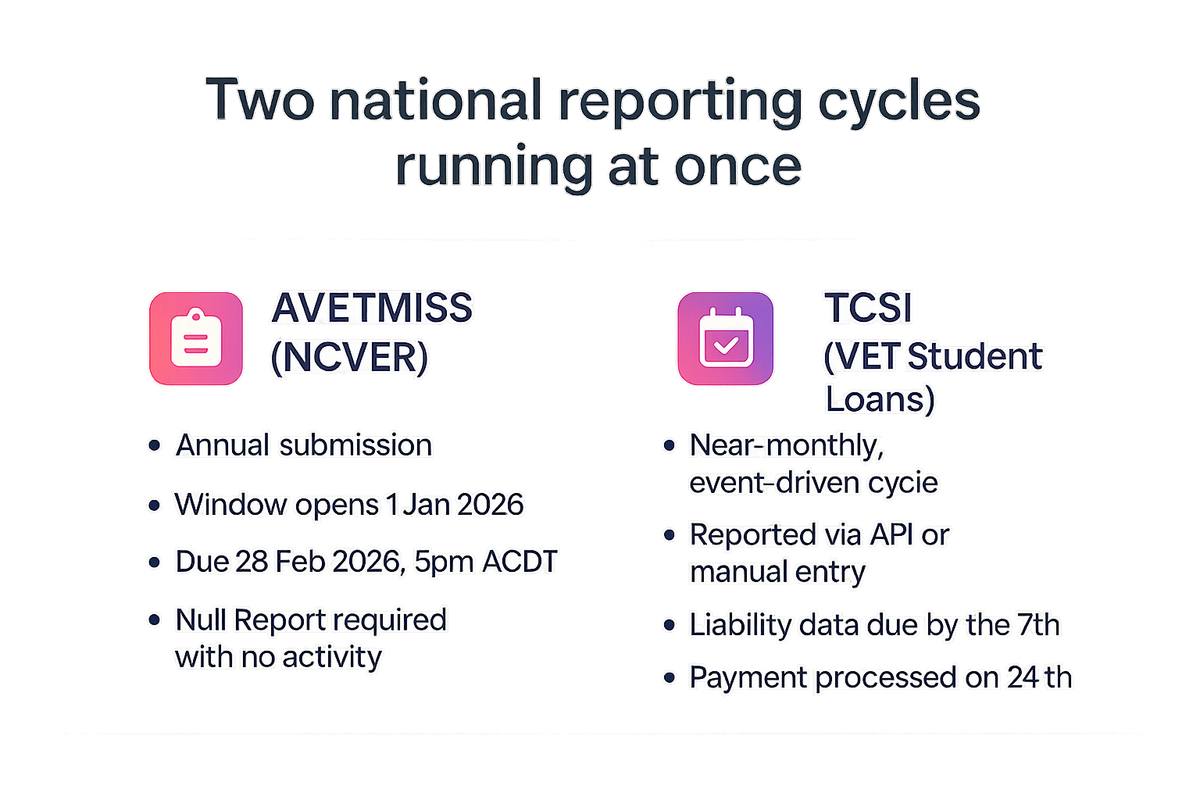 Comparison of AVETMISS annual reporting cycle against TCSI's near-monthly VET Student Loans reporting cycle