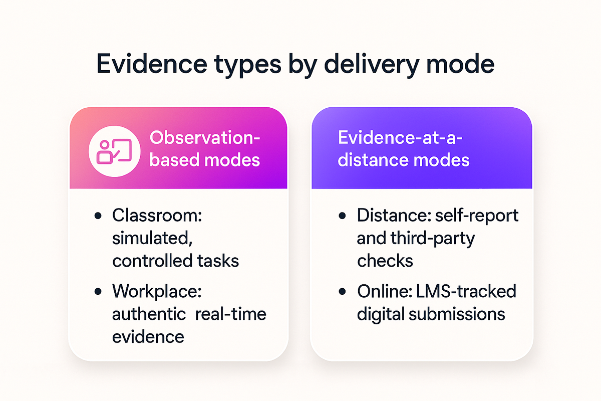 Comparison of observation-based delivery modes against evidence-at-a-distance modes for the same unit standard