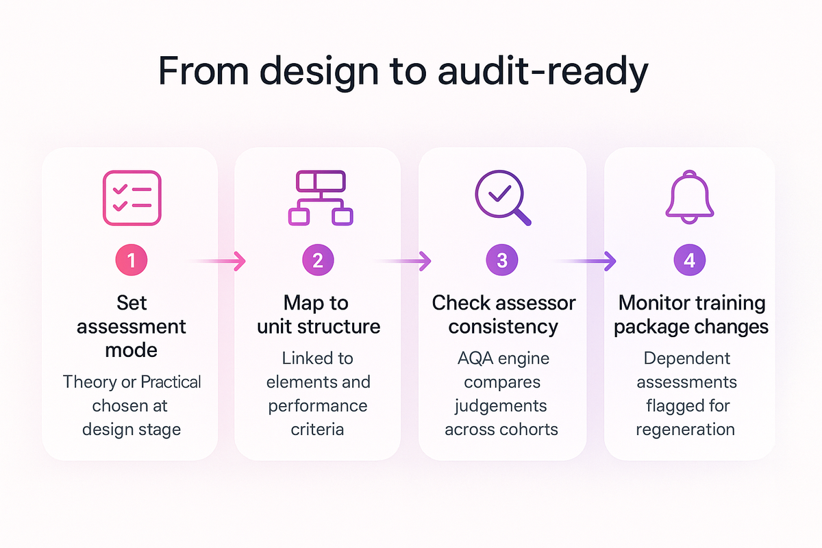 Flow diagram showing four steps VETos uses to keep assessments aligned with units of competency