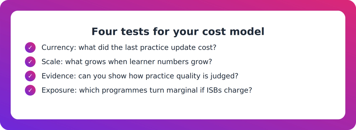 Checklist of four tests a PTE CEO can run on their cost model: currency, scale, evidence and exposure
