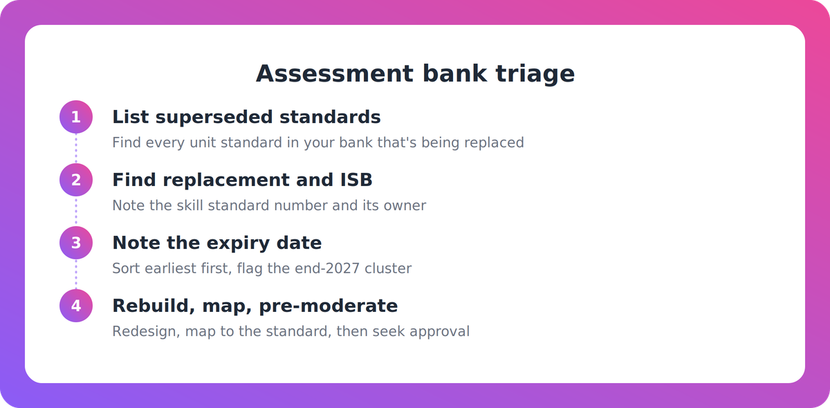 Four-step flow showing how to triage an assessment bank from superseded unit standards through to pre-moderation.