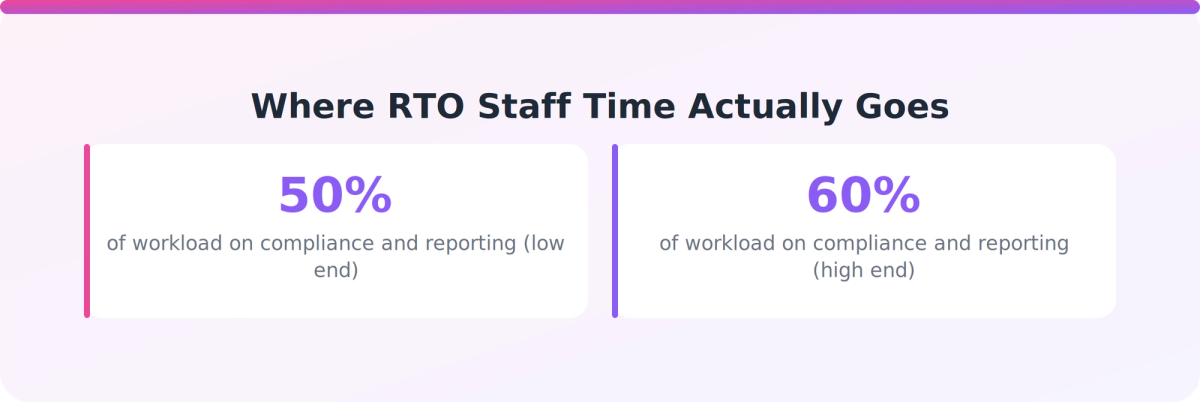 Stat visual showing 50 to 60 percent of RTO staff workload consumed by compliance and reporting tasks