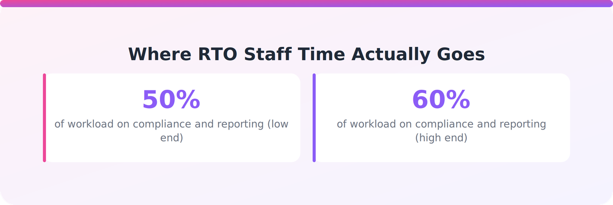 Stat visual showing 50 to 60 percent of RTO staff workload consumed by compliance and reporting tasks