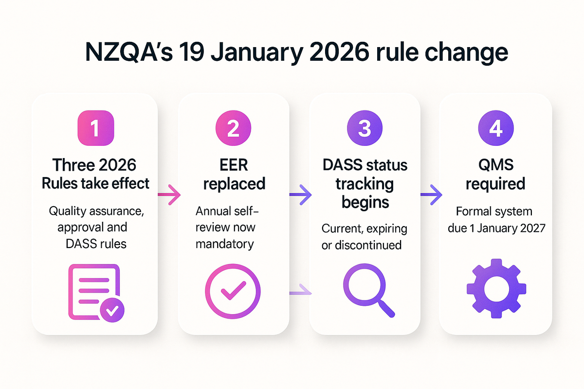 Flow diagram of NZQA's 19 January 2026 rule changes from EER to annual self-review and QMS deadline