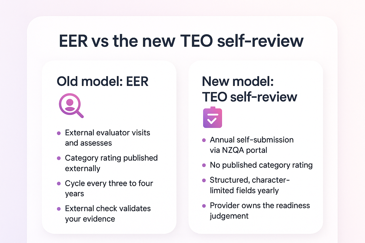 Comparison of the old EER model against NZQA's new annual TEO self-review process for providers