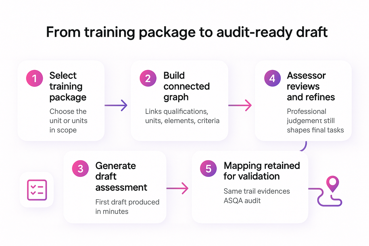 Flow diagram showing a training package mapped to a connected graph then generated into a draft assessment for review