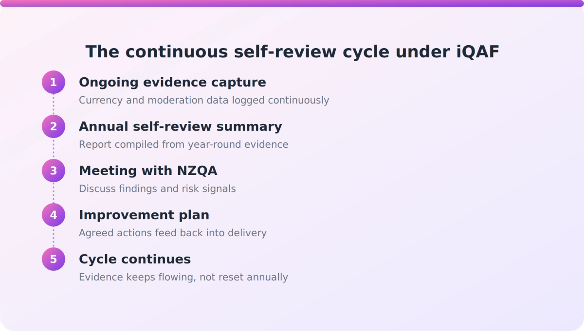 Flow diagram of the NZQA continuous self-review cycle from evidence gathering to improvement plan and back