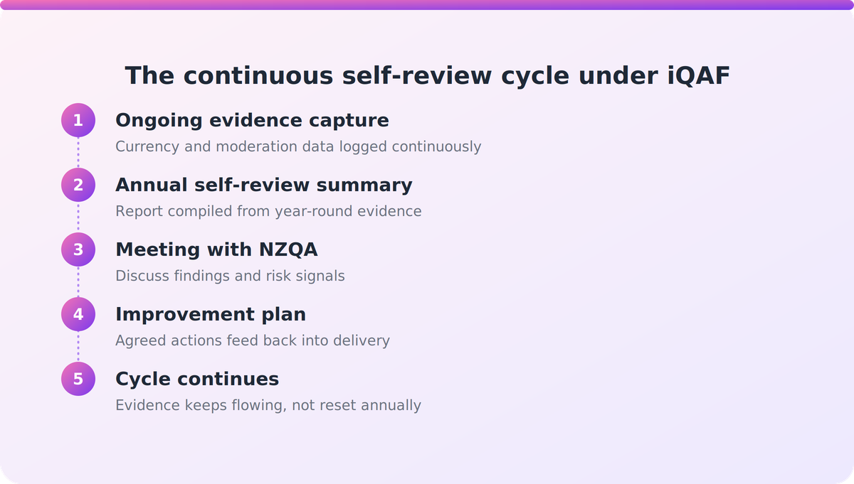 Flow diagram of the NZQA continuous self-review cycle from evidence gathering to improvement plan and back