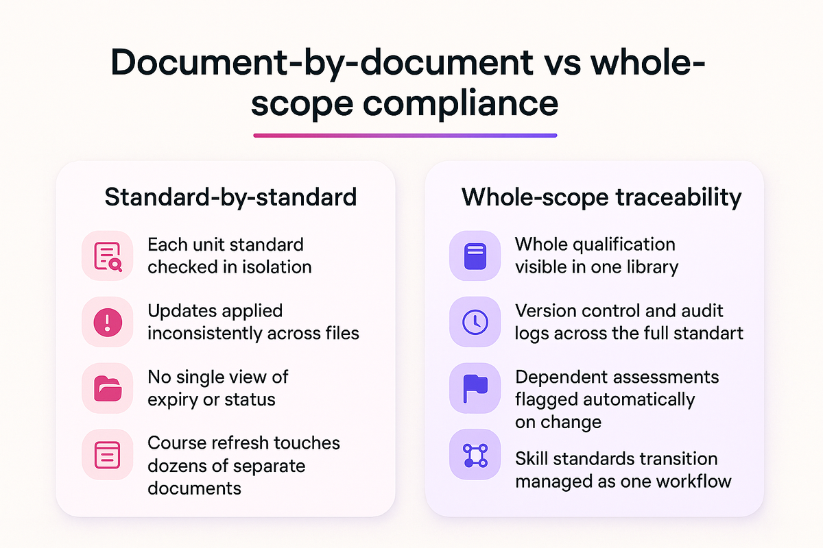 Comparison of managing a qualification standard by standard versus as one whole-scope traceable unit