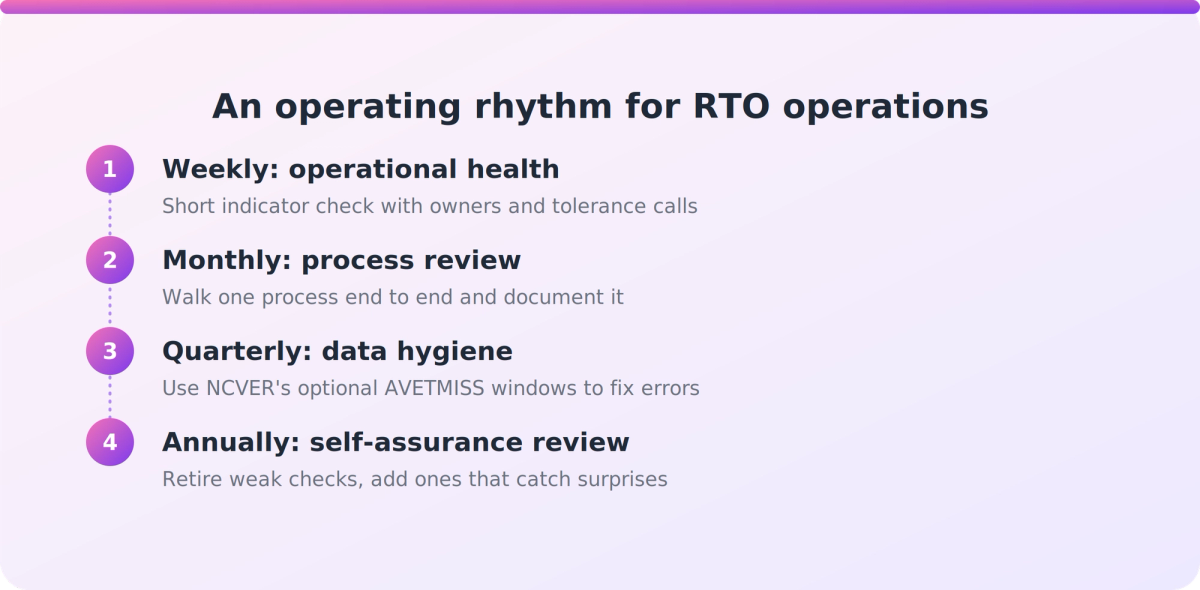 Four-step flow showing weekly, monthly, quarterly and annual review cadences for RTO operations teams