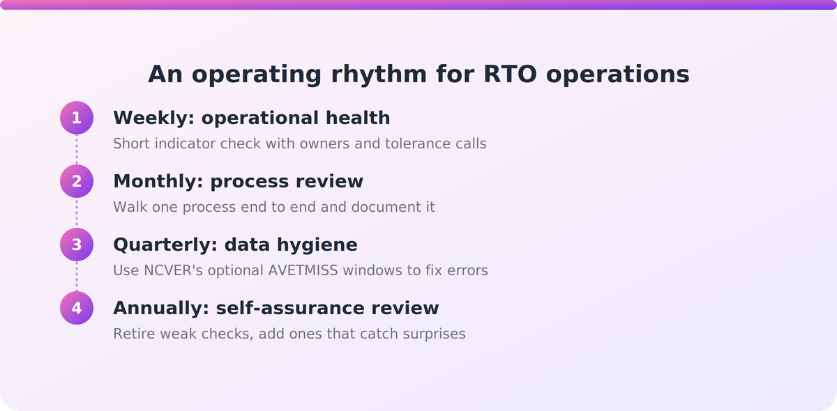 Four-step flow showing weekly, monthly, quarterly and annual review cadences for RTO operations teams