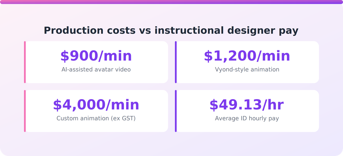 Bar-style stats showing per-minute production costs from $900 to $4,000 against $49.13 average hourly instructional designer pay