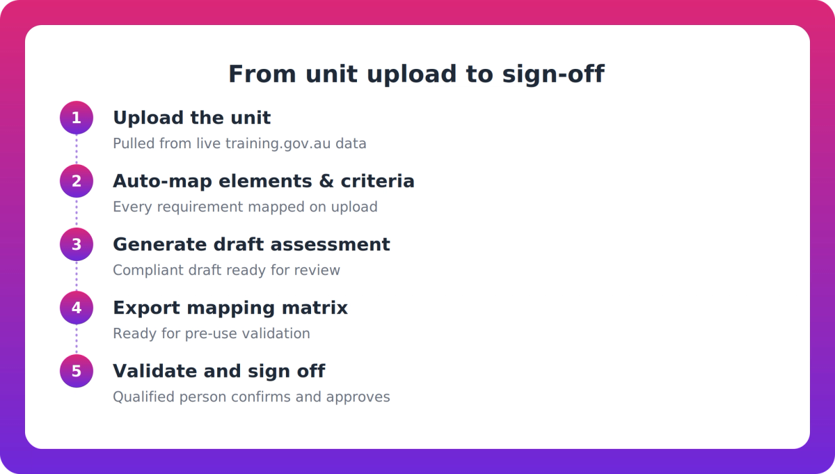 Flow diagram showing five steps from uploading a unit to a qualified person validating and signing off the assessment