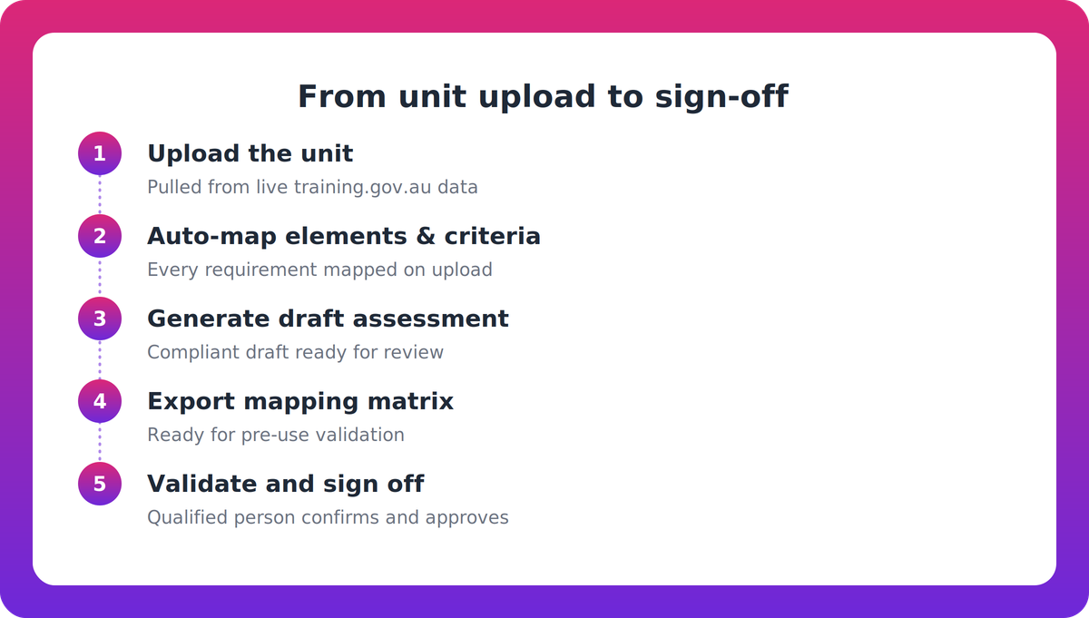 Flow diagram showing five steps from uploading a unit to a qualified person validating and signing off the assessment
