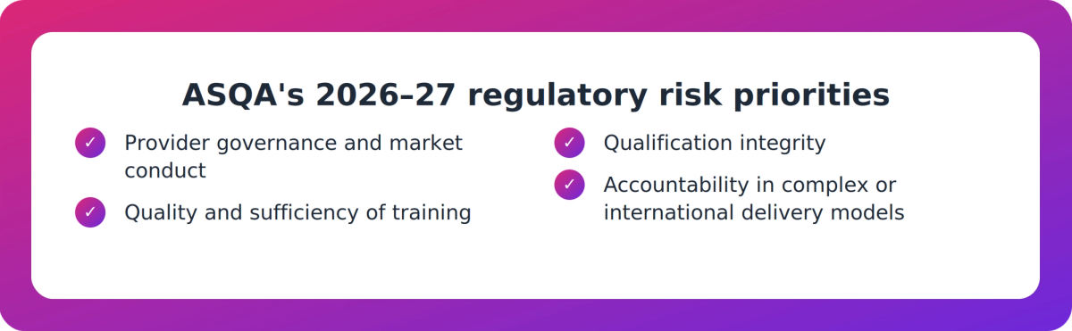 Checklist of ASQA's four named regulatory risk priorities for RTOs in 2026–27