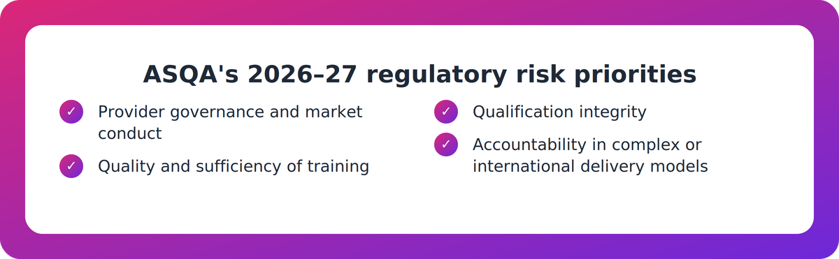 Checklist of ASQA's four named regulatory risk priorities for RTOs in 2026–27