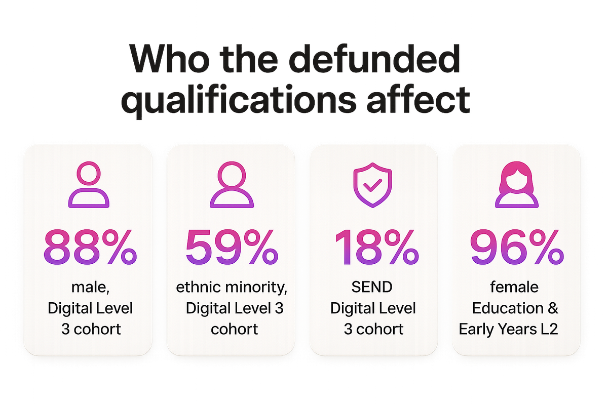 Bar-style stats showing gender, ethnicity and SEND breakdowns of learner cohorts affected by qualification defunding