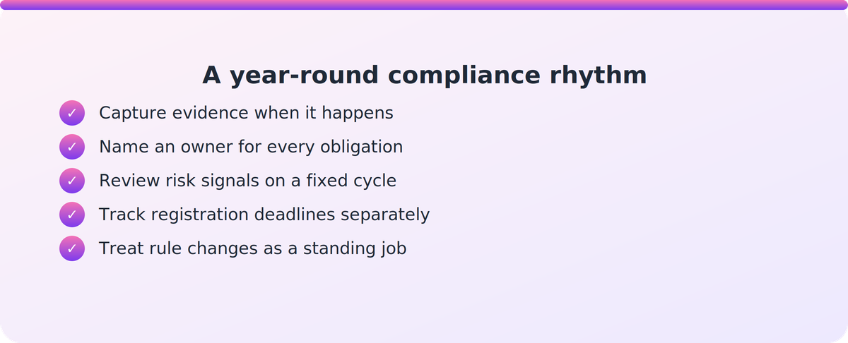 Checklist of four habits that make the annual NZQA self-review summary a by-product of continuous compliance work