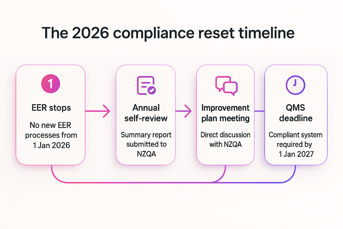 Flow diagram of the 2026 NZQA compliance reset from EER ending to annual self-review to the quality management system deadline