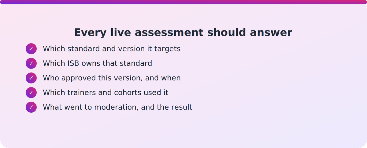 Checklist of five questions every live assessment should answer about its version, standard, owner, approval and moderation history