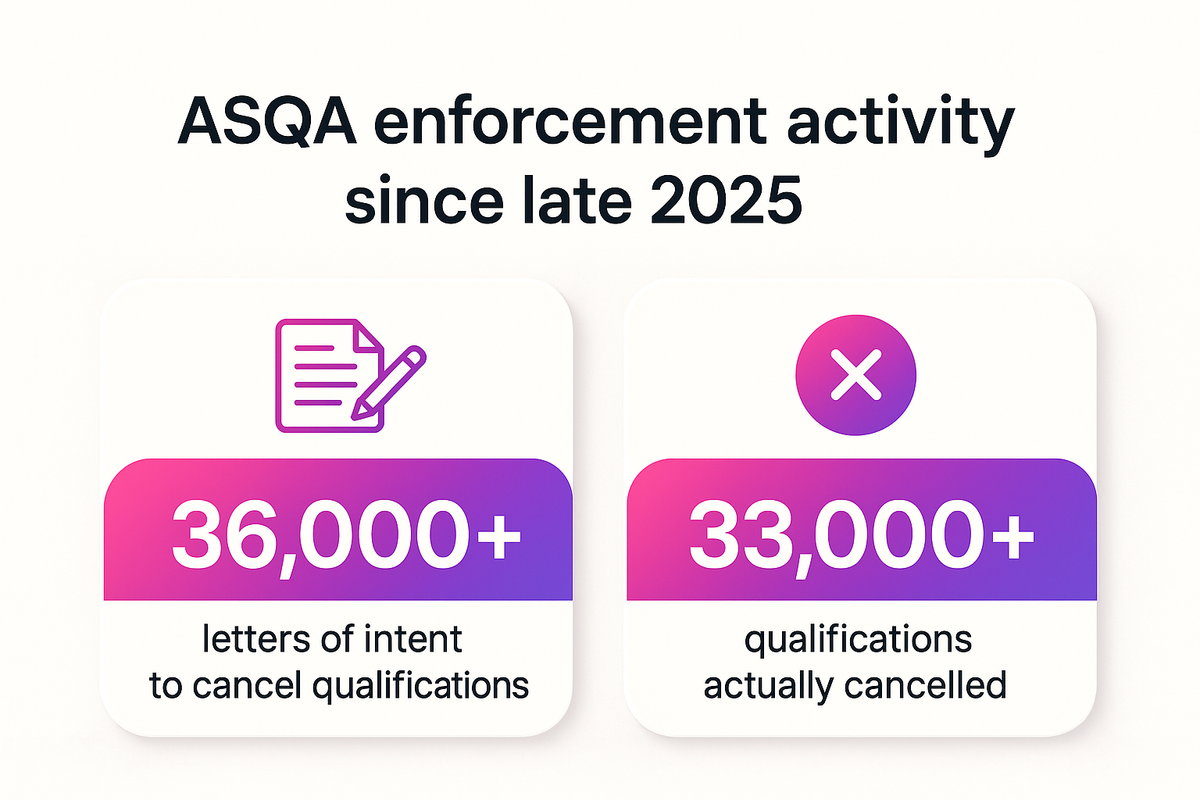 Bar-style stats showing over 36,000 cancellation letters and over 33,000 qualifications cancelled by ASQA since late 2025