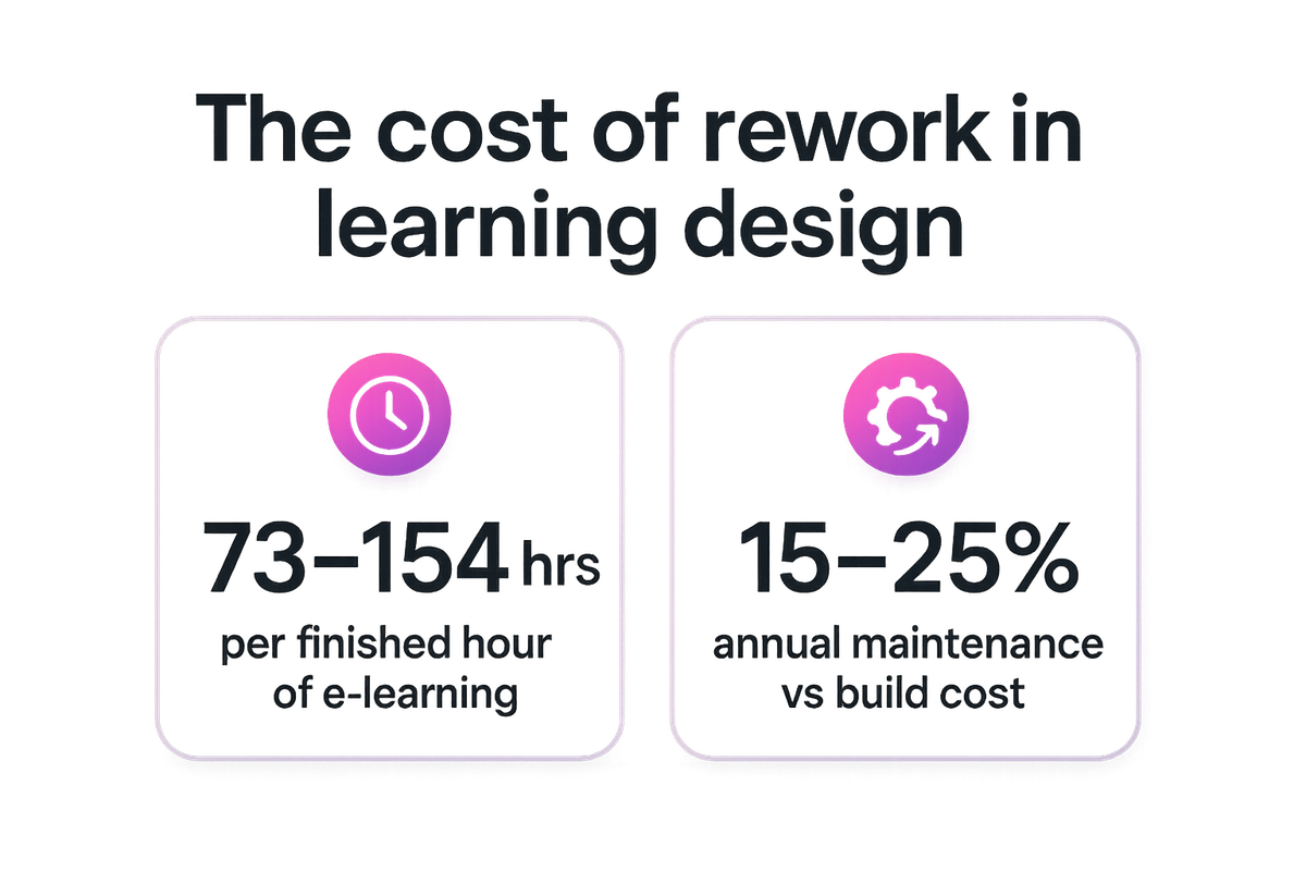 Statistics on e-learning development hours and annual maintenance cost as a share of original build cost