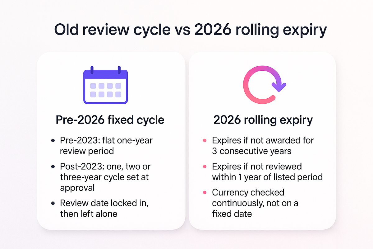 Comparison of NZQA's old fixed micro-credential review cycle versus the new 2026 rolling expiry triggers
